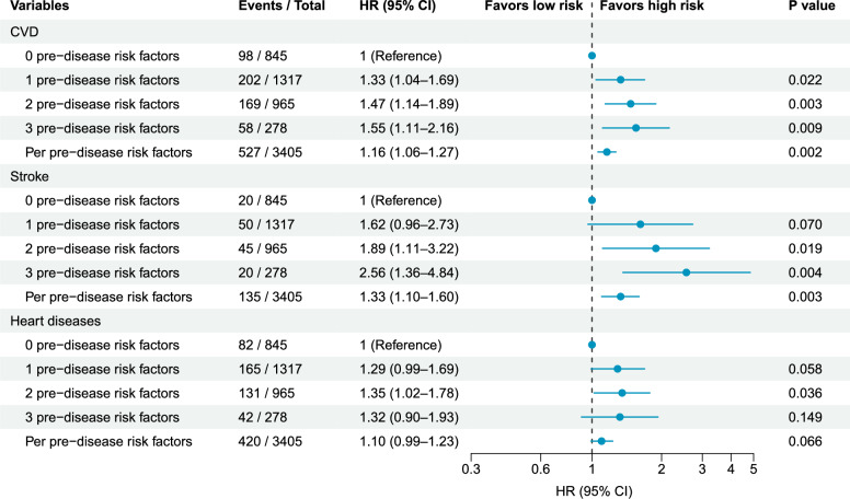 Joint associations of pre-diabetes, pre-hypertension, and pre-dyslipidemia with cardiovascular and metabolic disease progression.