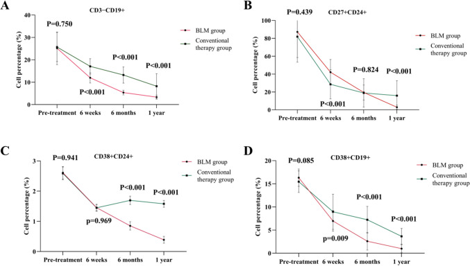 Effects of belimumab on peripheral blood Breg cells and cytokines in childhood systemic lupus erythematosus.