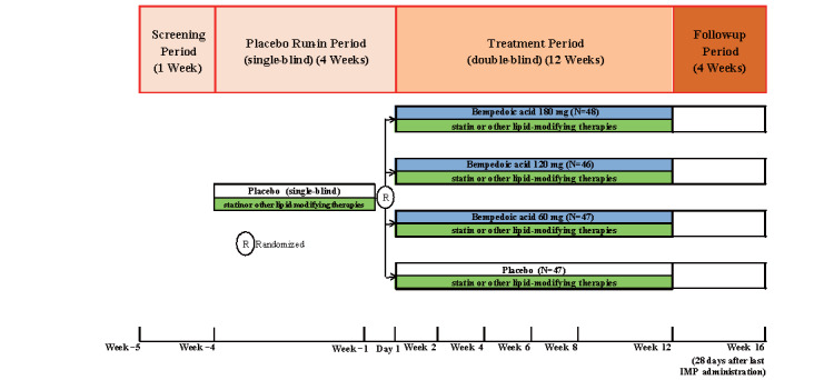 Efficacy and Safety of Bempedoic Acid for Hypercholesterolemia in Japan: A Phase 2 Multicenter, Randomized, Double-Blind, Placebo-Controlled, Parallel-Group, Dose-Finding Trial.