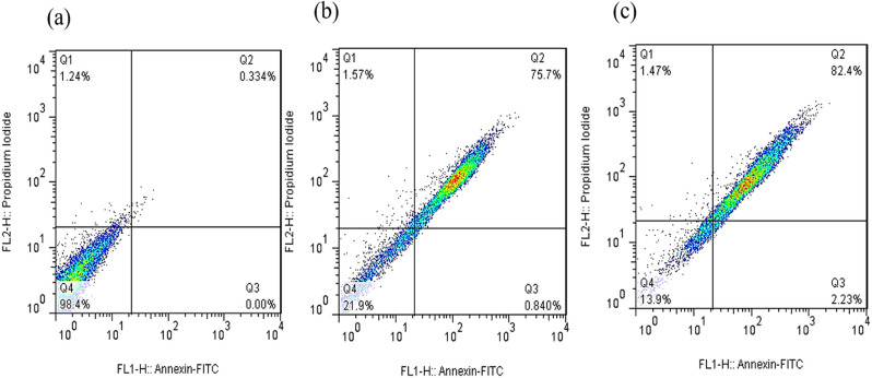 Phytoextract-mediated Cupper nanoparticles via Acacia saligna: synthesis, characterization and in vitro anticancer and apoptosis inducing effects.