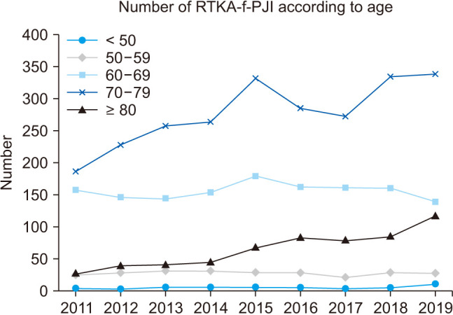 Burden of Revision Total Knee Arthroplasty Following Periprosthetic Joint Infection Based on the Korean National Registry between 2011 and 2019.