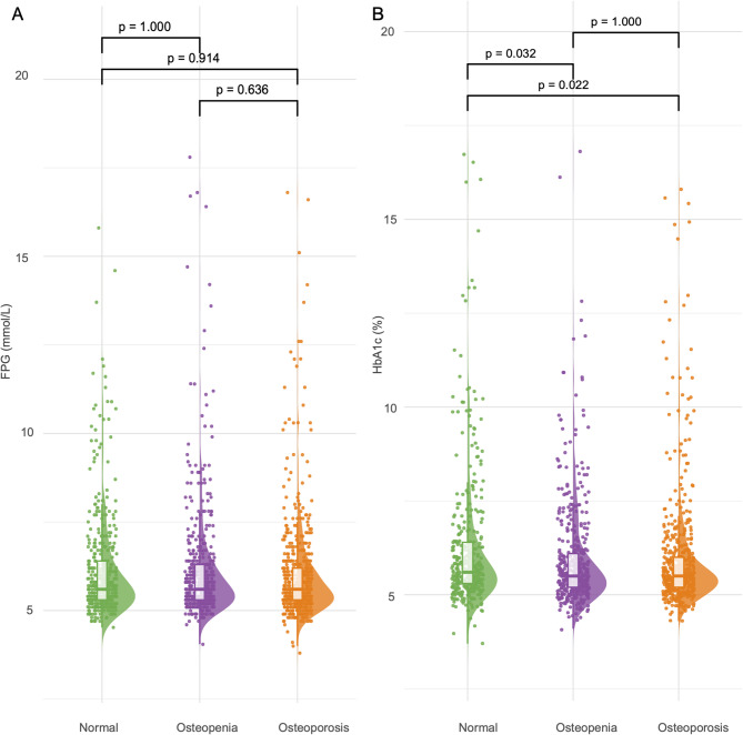 The association between glycemic indicators and bone mineral density and osteoporosis: a cross-sectional study.
