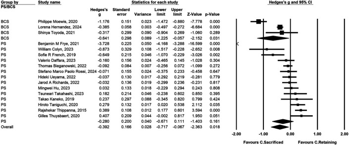 Cruciate-Retaining Implants Do Not Provide a More Natural Joint Feeling Than Cruciate-Substituting Implants in Total Knee Arthroplasty: A Systematic Review and Meta-Analysis.