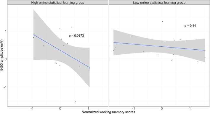 Individual Differences in Statistical Learning and Semantic Adaptation: An N400 Study.