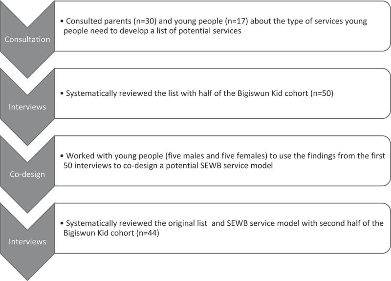 Co-designing a place-based social and emotional wellbeing service model with young Aboriginal people in the remote Fitzroy Valley of Western Australia: the Bigiswun Kid project.