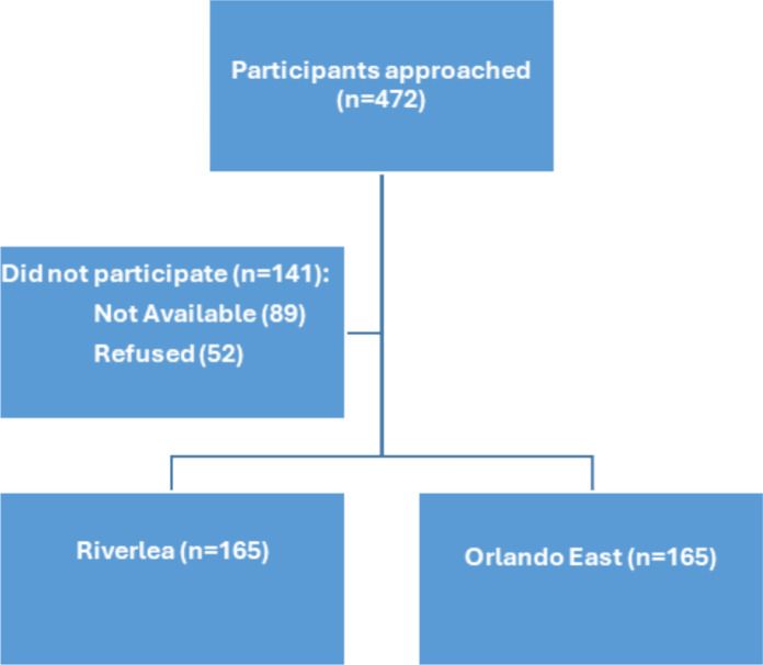 Indoor radon exposure and health risks in a community proximal to gold mine tailings in Gauteng Province, South Africa: a cross-sectional study.