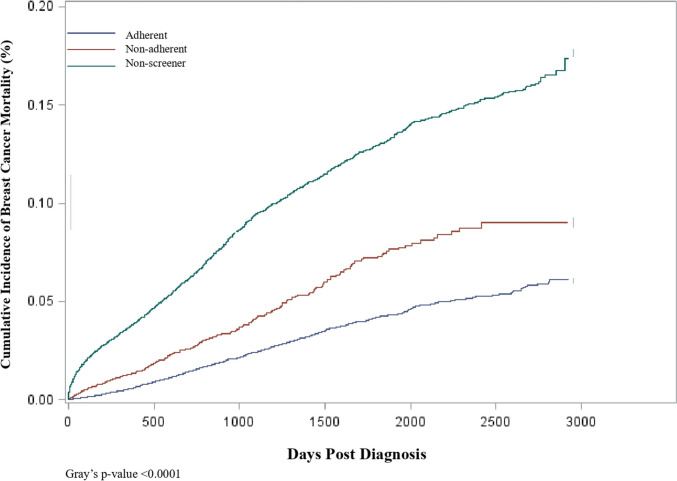 Adherence to breast screening guidelines and breast cancer mortality: a population cohort study.