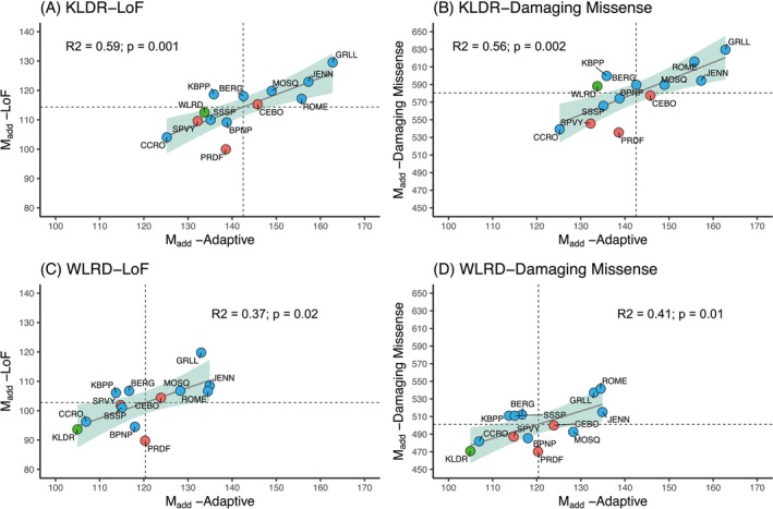 Genomic Evaluation of Assisted Gene Flow Options in an Endangered Rattlesnake.