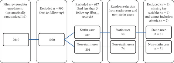 Effects of Statin Therapy on Glycemic Control and Associated Factors Among Type 2 Diabetes Mellitus Patients in Northeastern Tanzania: A Retrospective Cohort Study.