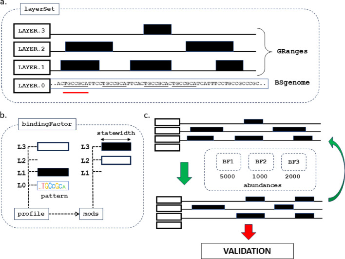 GenomicLayers: sequence-based simulation of epi-genomes.