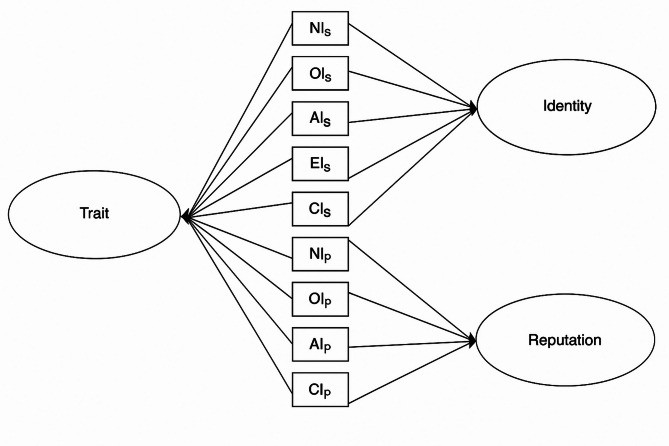 How cluster B-related personality traits in mothers shape their ratings of their adolescents' personality: a multisource approach using the Trait-Reputation-Identity model.