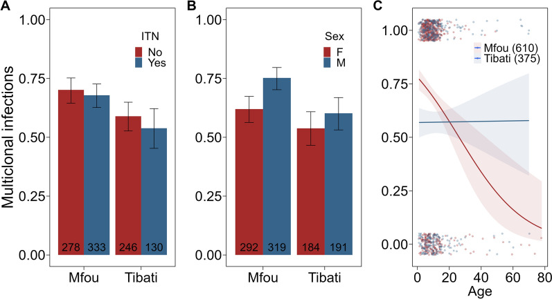 Genetic polymorphism of msp2 in Plasmodium falciparum isolates among asymptomatic malaria infections from two ecological settings in Cameroon.