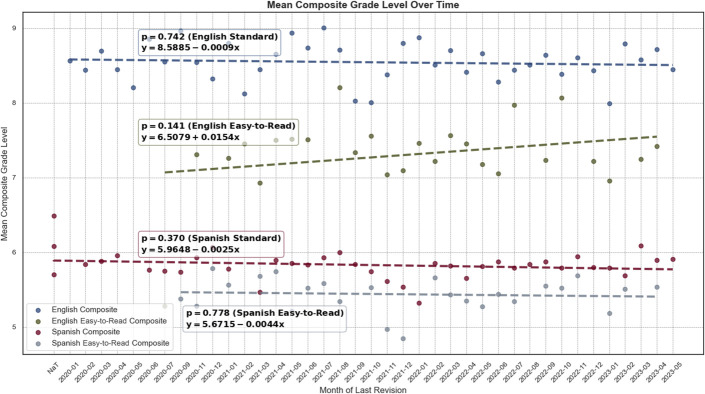 Lost in Translation: Preoperative Orthopaedic Education Materials Significantly Exceed Recommended Reading Levels.