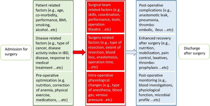 A systematic review on biomarkers implemented to measure surgical stress response in patients undergoing colorectal surgery.