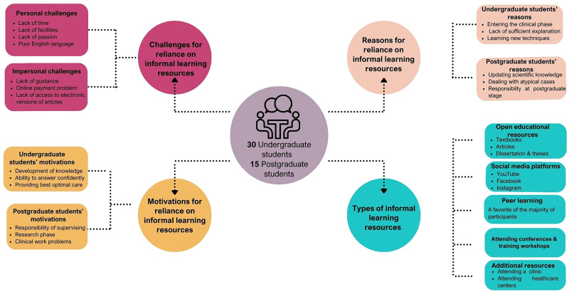 Exploring the Informal Learning Resources Used by Dental Students: A Mixed Method.