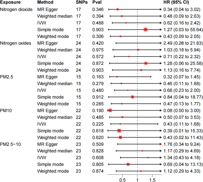 Correlation of air pollution and risk of sudden sensorineural hearing loss: a Mendelian randomization study.