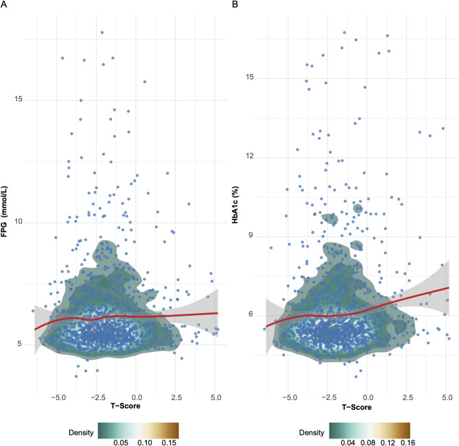 The association between glycemic indicators and bone mineral density and osteoporosis: a cross-sectional study.
