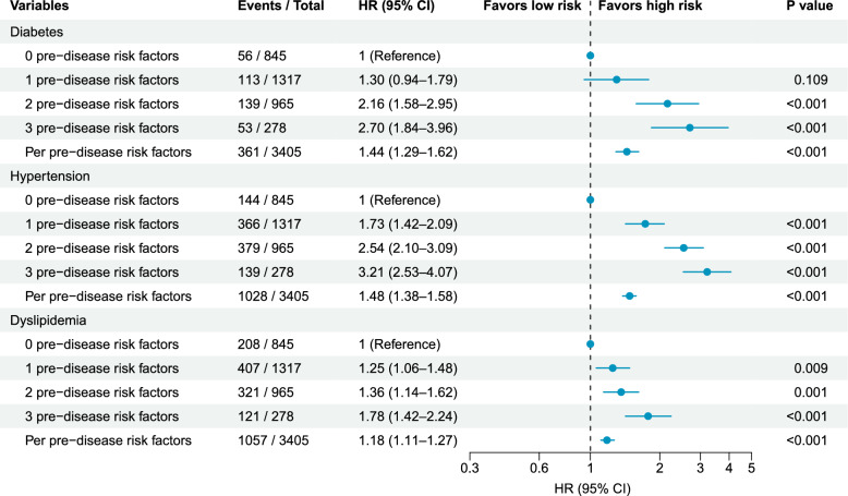 Joint associations of pre-diabetes, pre-hypertension, and pre-dyslipidemia with cardiovascular and metabolic disease progression.