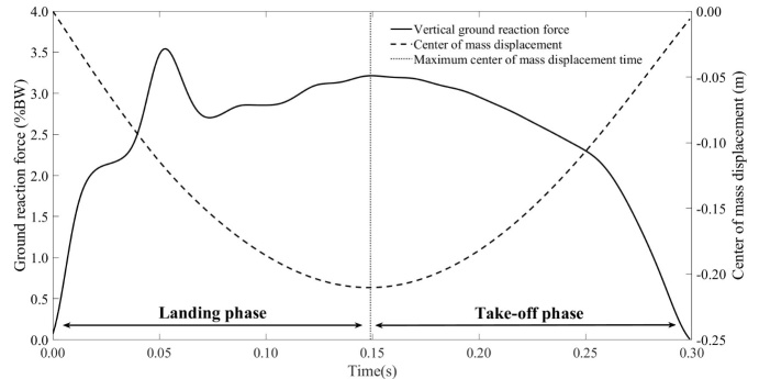 Association Between Maturity Status, Landing Force, and Jump Performance in Adolescent Male Soccer Players.