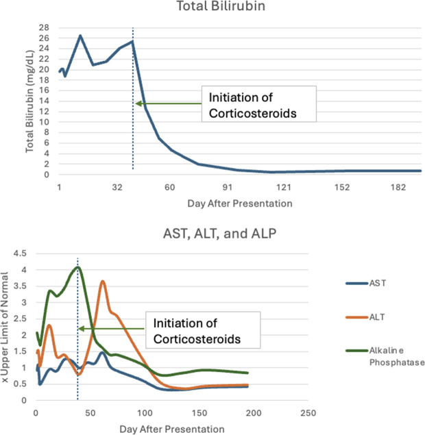 Cholestatic Drug-Induced Liver Injury From Rad-140 Successfully Treated With Corticosteroids.