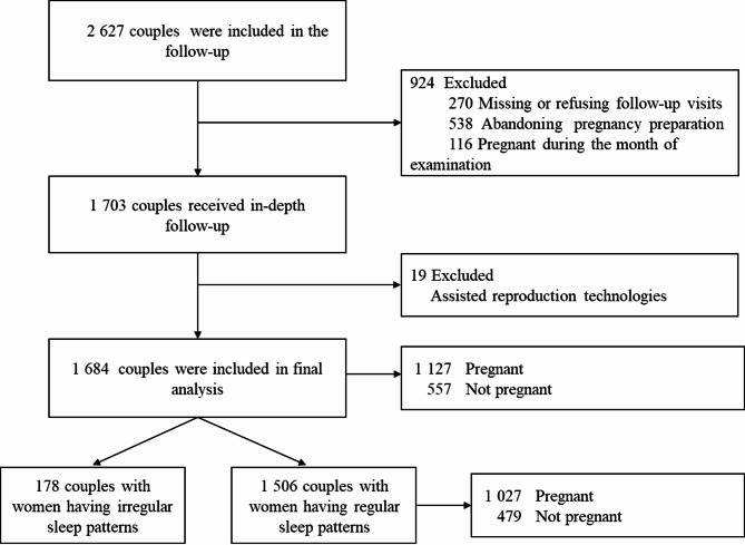 Sleep behaviors and time-to-pregnancy: results from a Guangzhou City cohort.
