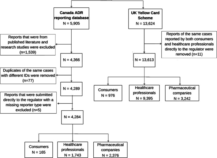 Comparison of the Completeness of Spontaneously Reported Adverse Drug Reactions by Consumers, Healthcare Professionals, and Pharmaceutical Companies: An Evaluation of Databases From Two High-Income Countries.