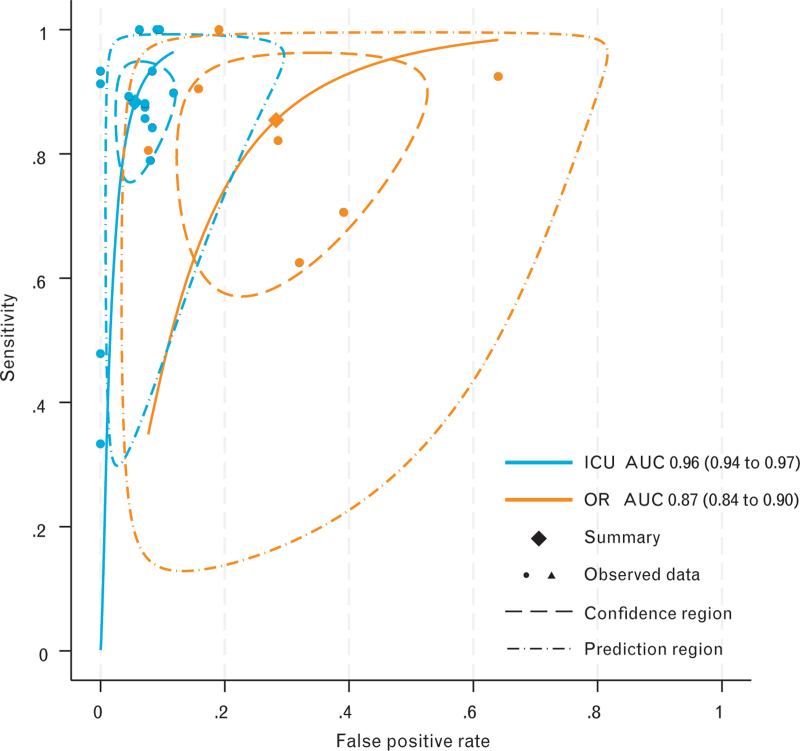 Context-specific clinical applicability of the end-expiratory occlusion test to predict fluid responsiveness in mechanically ventilated patients: A systematic review and meta-analysis.