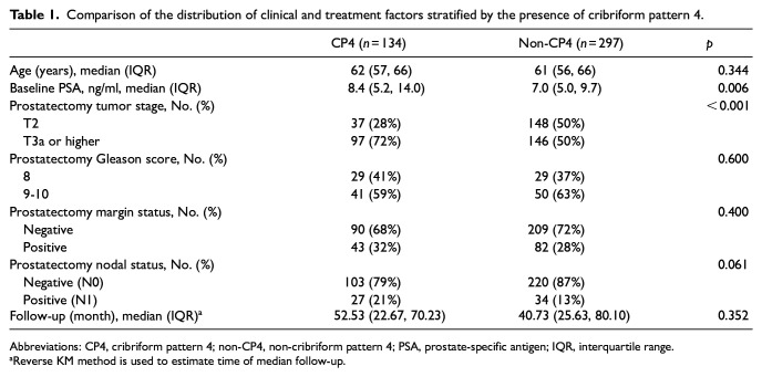 Age-Specific Impact of Cribriform Pattern in Prostate Cancer Following Radical Prostatectomy.