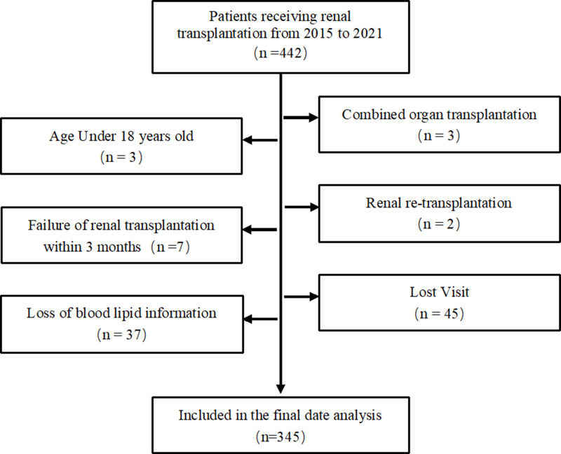 Risk Prediction of Postoperative Renal Dysfunction Based on Preoperative Lipid Profiles in Renal Transplant Recipients: A Retrospective Cohort Study.