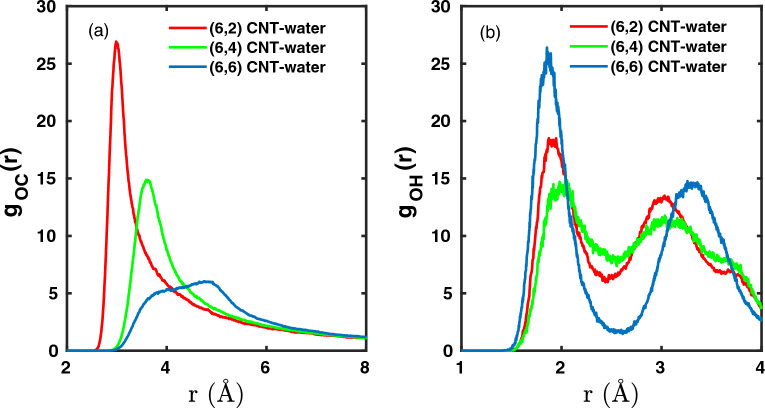 Dynamics and vibrational spectroscopy of quasi-one dimensional water wires inside carbon nanotubes of different diameter and chirality.