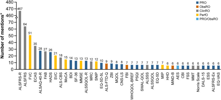 Advancing Future Amyotrophic Lateral Sclerosis Medicines by Incorporating The Patient Voice Into Patient-Centered Holistic Measurement Strategies for Clinical and Real-World Studies: Results from Targeted Literature Reviews.