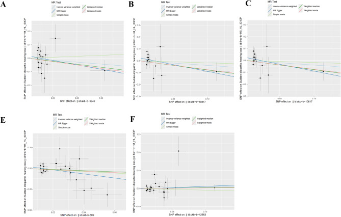 Correlation of air pollution and risk of sudden sensorineural hearing loss: a Mendelian randomization study.