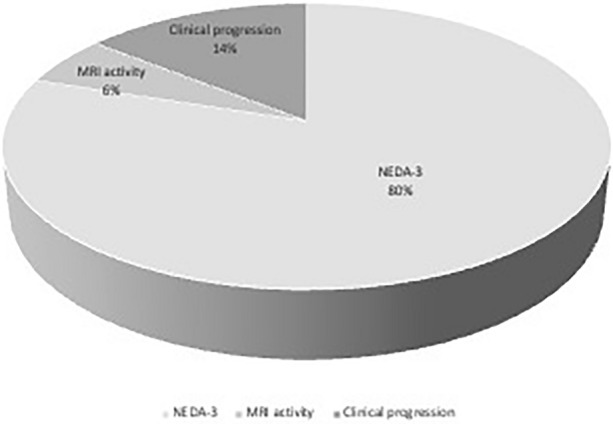 Disease Course in Patients Switched from Natalizumab to Alemtuzumab: An Italian Multicenter, Prospective, Observational Study.