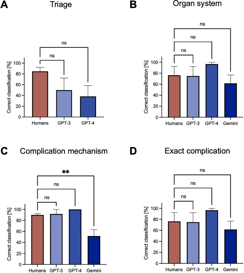 Postoperative complication management: How do large language models measure up to human expertise?