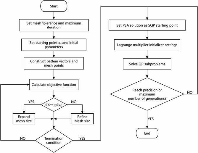 A novel passive shimming optimization method of MRI magnet based on a PSA-SQP hybrid algorithm.