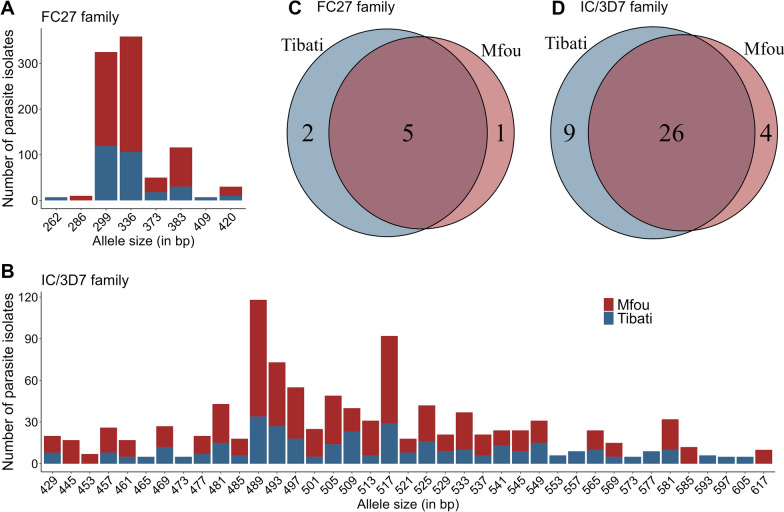 Genetic polymorphism of msp2 in Plasmodium falciparum isolates among asymptomatic malaria infections from two ecological settings in Cameroon.