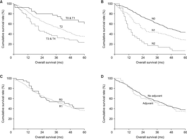 Five-year survival of patients with hilar cholangiocarcinoma: a single-center retrospective study.