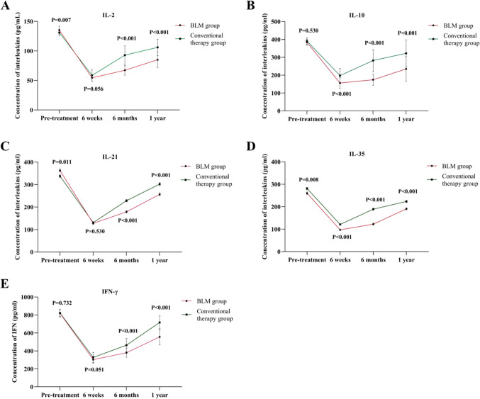 Effects of belimumab on peripheral blood Breg cells and cytokines in childhood systemic lupus erythematosus.