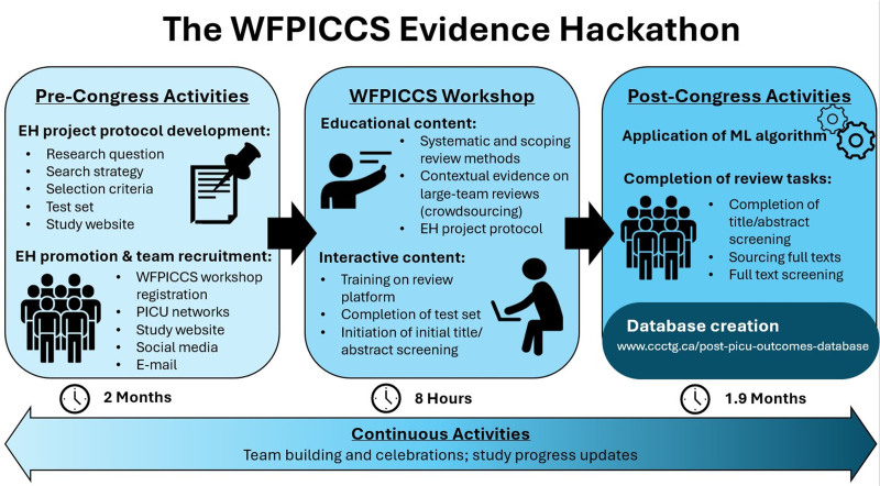 Child and Family Outcomes After PICU Admission: Creation of an Open Access Literature Database Using a Global Team of PICU Specialists Integrated With Machine Learning.