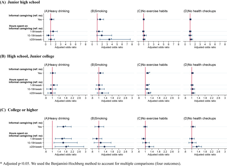 Association Between Informal Caregiving and Changes in Cardiovascular-related Health Behaviors Among Middle-aged and Older Adults in Japan: A 15-year Panel Survey.