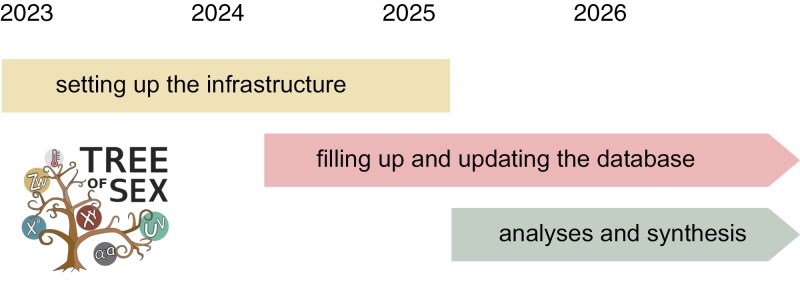 The Tree of Sex consortium: a global initiative for studying the evolution of reproduction in eukaryotes.