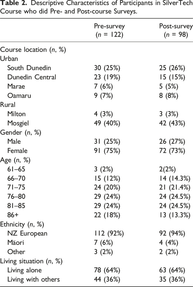 An Evaluation of the New Zealand <i>SilverTech</i> Smartphone Course for Older Adults.