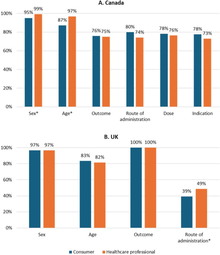 Comparison of the Completeness of Spontaneously Reported Adverse Drug Reactions by Consumers, Healthcare Professionals, and Pharmaceutical Companies: An Evaluation of Databases From Two High-Income Countries.