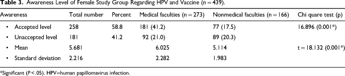 Cultural Influences: Female Students' Awareness and Perception Regarding Human Papillomavirus Vaccine.
