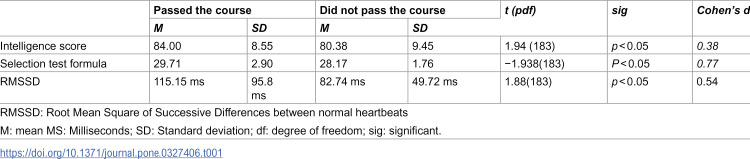 Pre-training heart rate variability as a predictor of Air Force Academy completion.