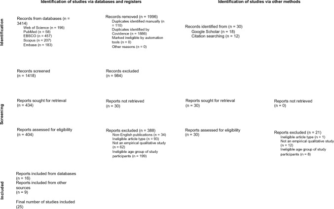 Social aspects of childlessness experiences in midlife and late adulthood: a scoping review.