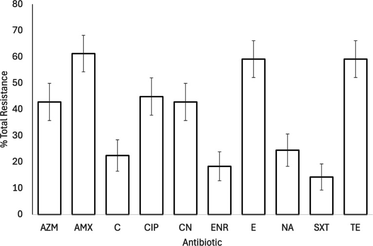 High prevalence of multi-drug-resistant bacteria in faecal samples from UK passerine birds.