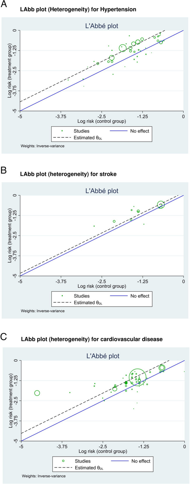 Polycystic ovary syndrome with stroke, hypertension, and cardiovascular diseases: a systematic review and meta-analysis.