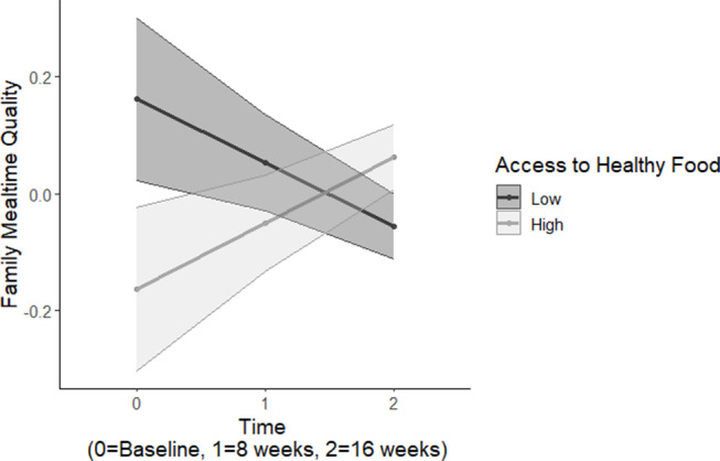 Ecological predictors of family mealtime over time among overweight African American adolescent-parent dyads.