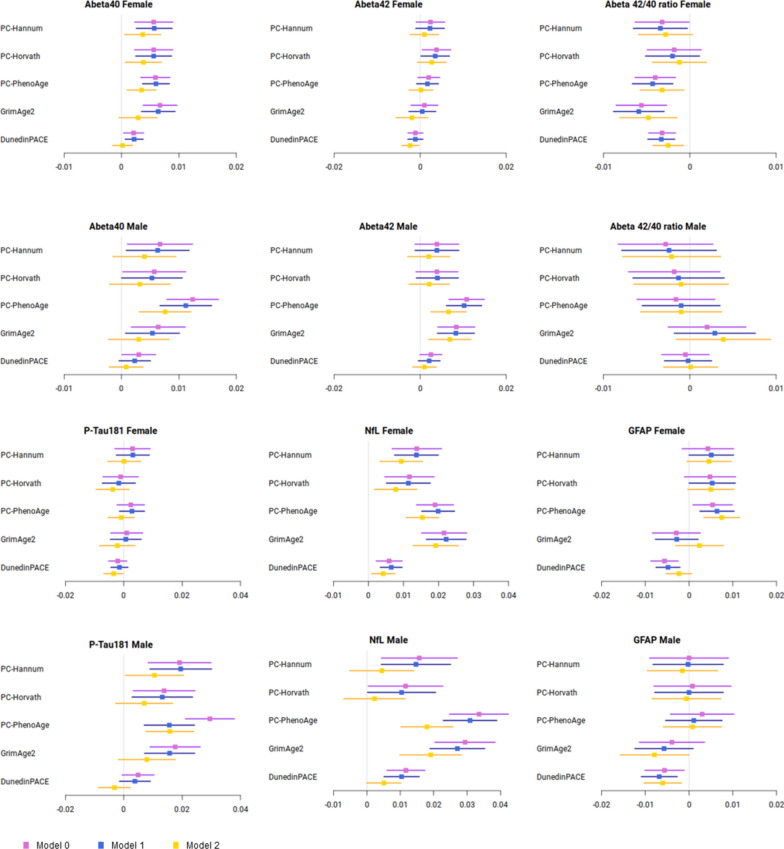 Association of epigenetic aging with plasma biomarkers of amyloid, tau, neurodegeneration, and neuroinflammation in Hispanic/Latino adults.